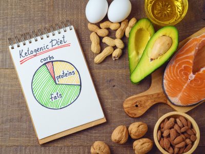 Keto-dietten, eller ketogent kosthold, består gjerne av ca 5% karbohydrater, 25% proteiner og 70% fett.